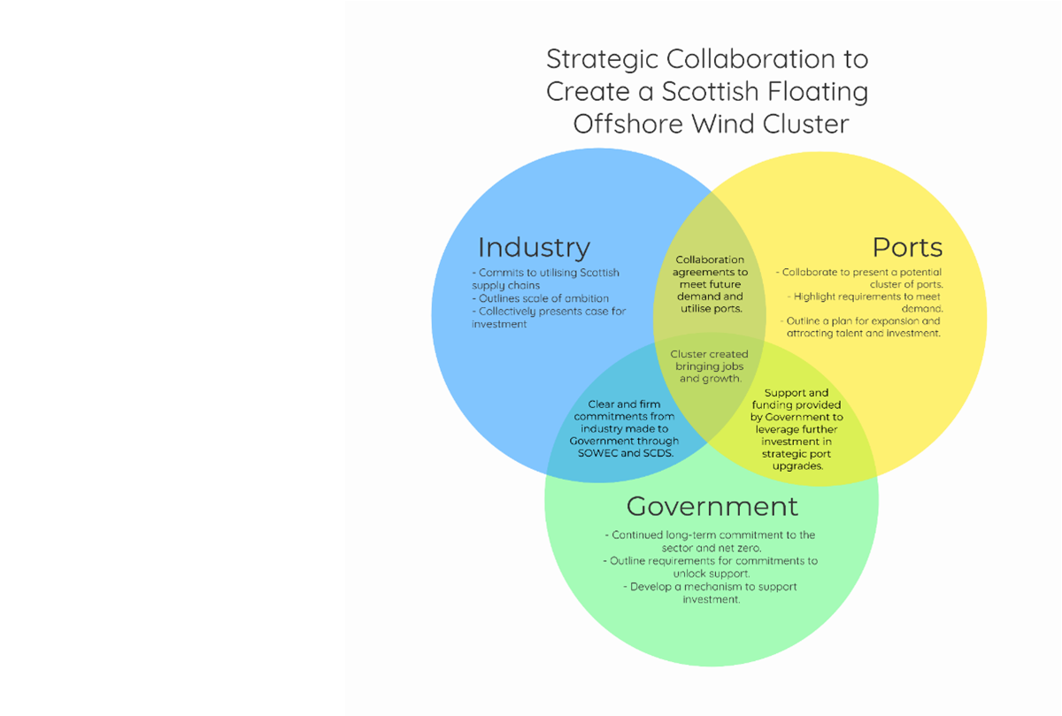 Scotland's Collaborative Framework